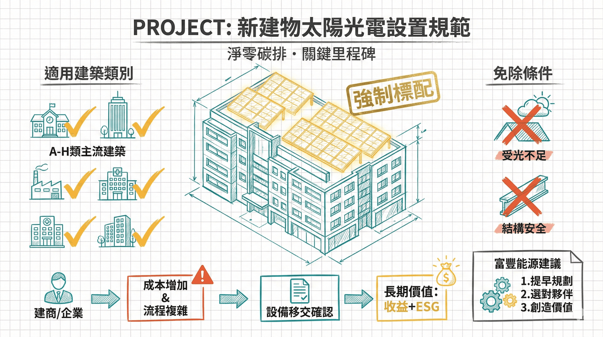 【法規更新】建築物強制裝太陽能！新法規懶人包一次看懂 | 富豐能源 Goodwill Energy