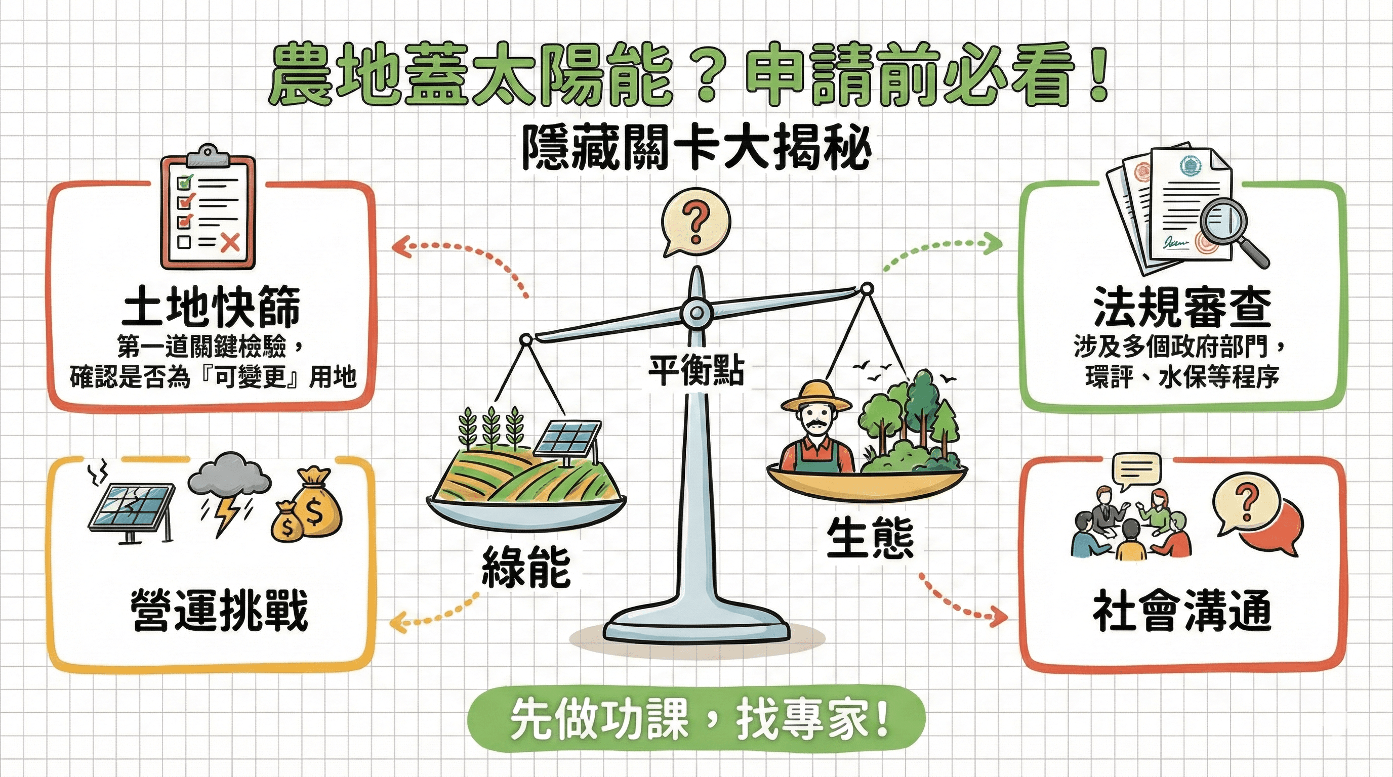 在農地上蓋太陽能板，比你想的更複雜！申請前必讀的「隱藏關卡」