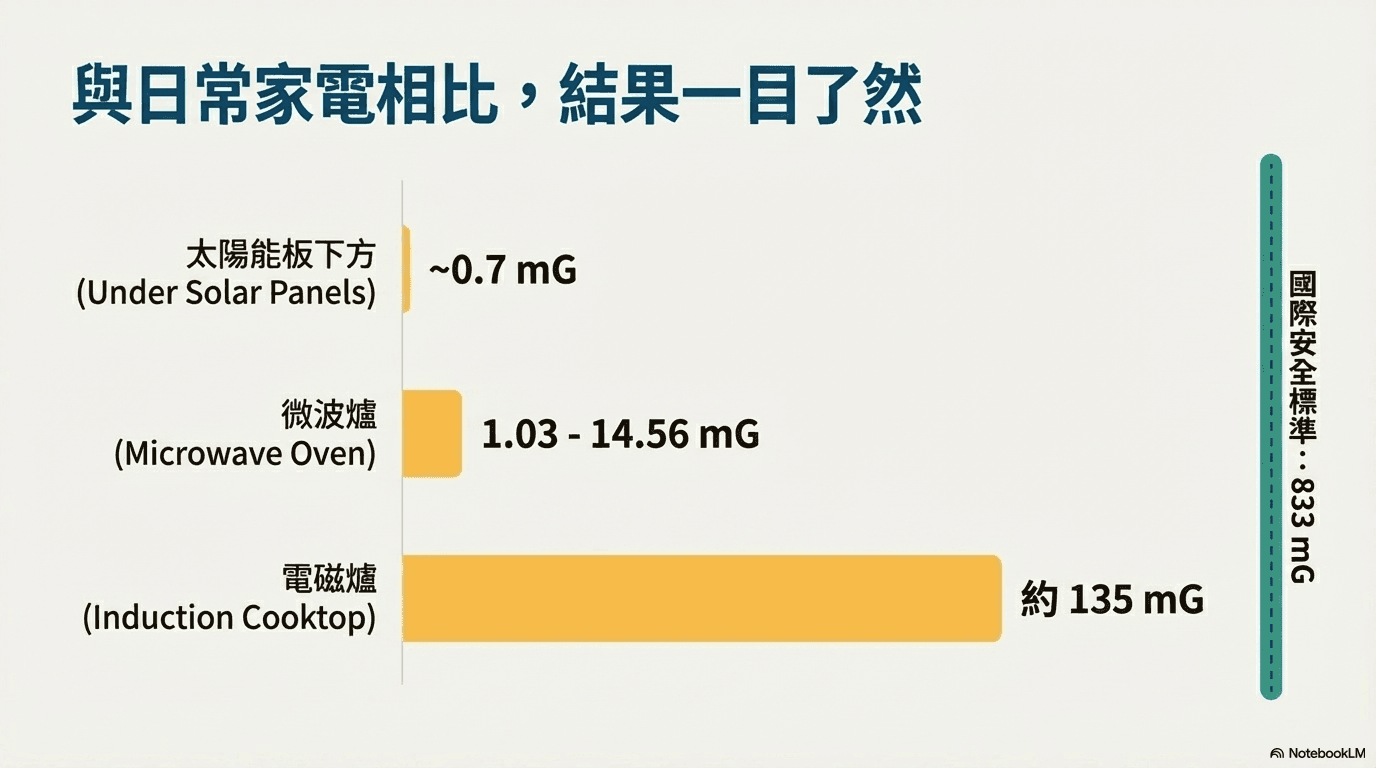 與日常家電比較