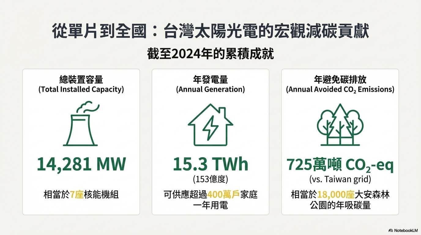 從單片到全國:台灣太陽光電的宏觀減碳貢獻