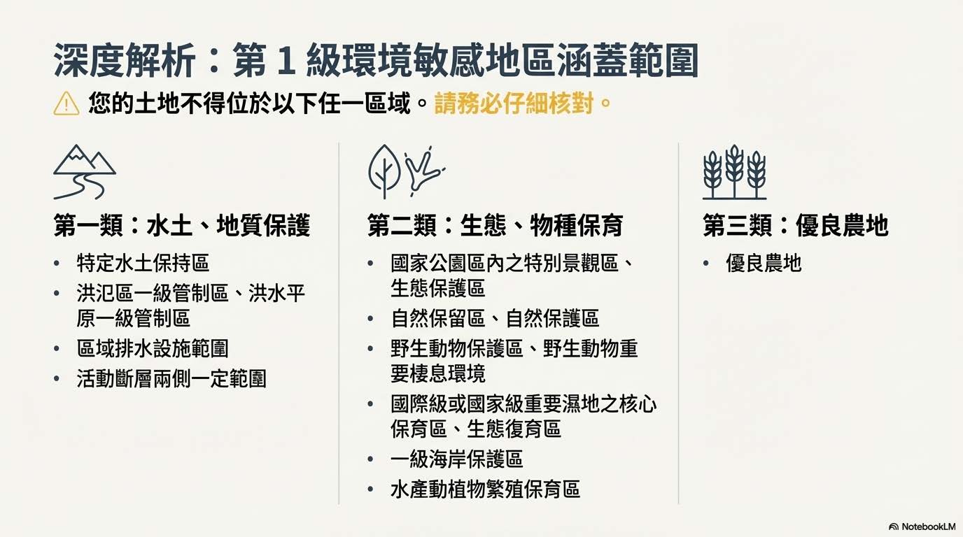 深度解析：第 1 級環境敏感地區涵蓋範圍