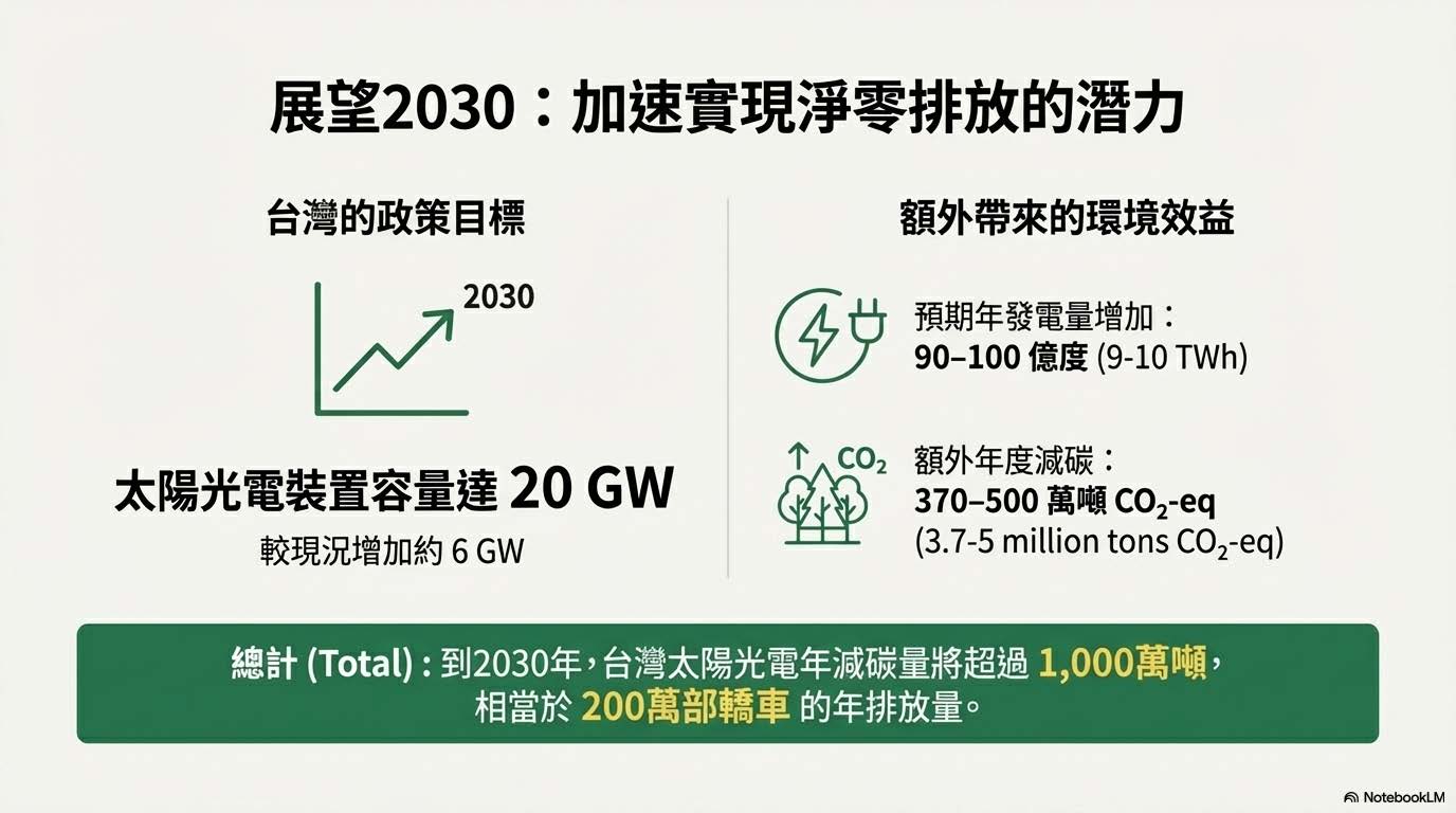 展望2030：加速實現淨零排放的潛力