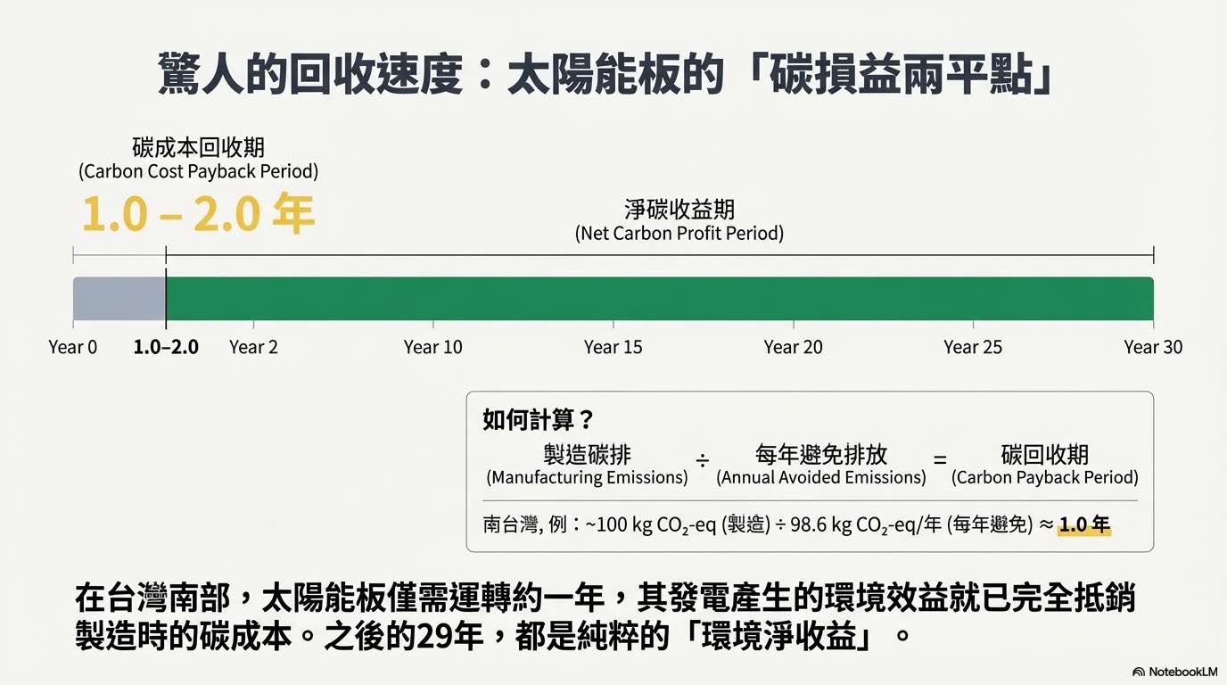 驚人的回收速度：太陽能板的「碳損益兩平點」