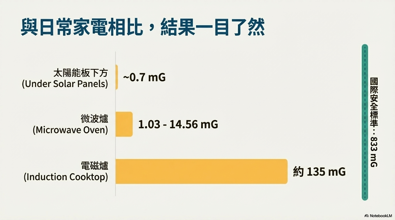 與日常家電比較