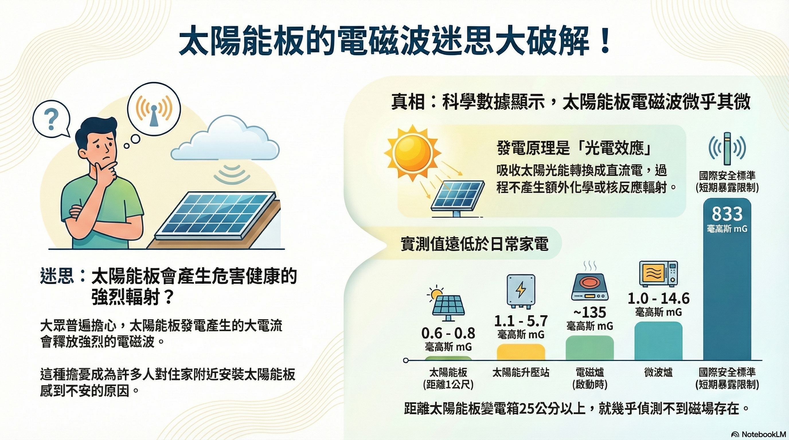 太陽能板的電磁波迷思大破解