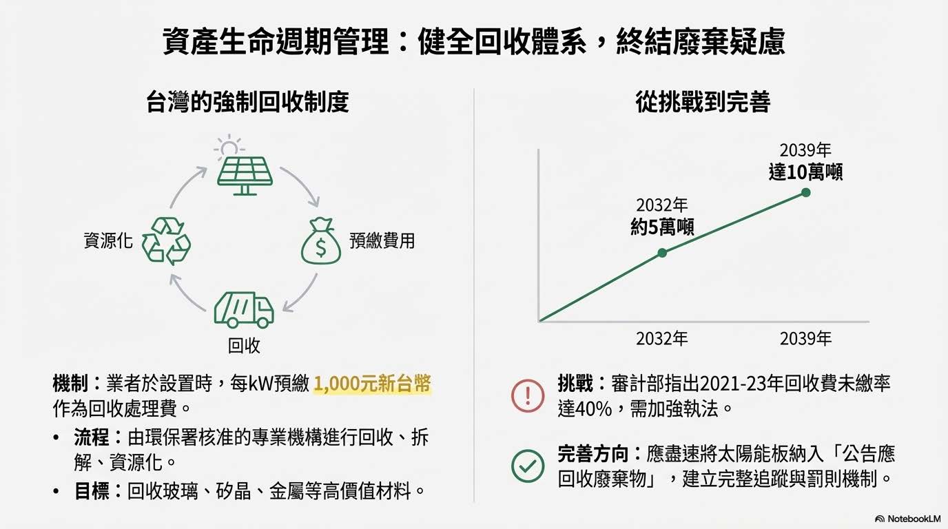 資產生命週期管理：健全回收體系，終結廢棄疑慮