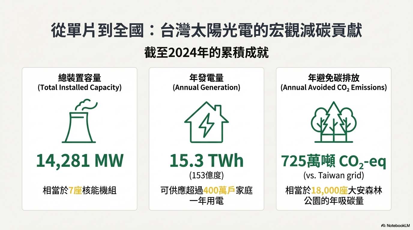 從單片到全國：台灣太陽光電的宏觀減碳貢獻